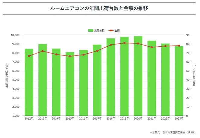 12年分の年間エアコン販売台数 | 頼もしい仲間と共に質の高い施工を行います | エアコン工事を請け負っていただく協力会社様を募集中